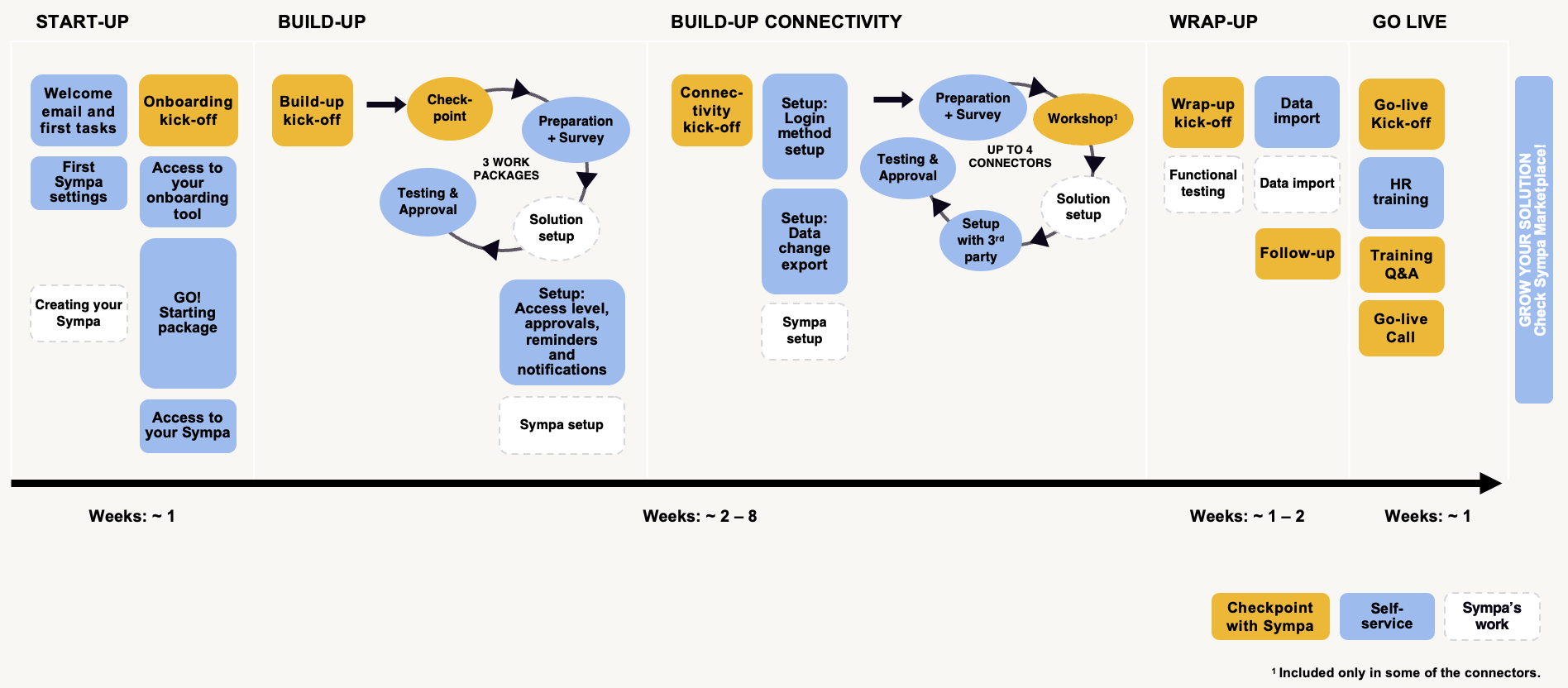 Sympa onboarding journey